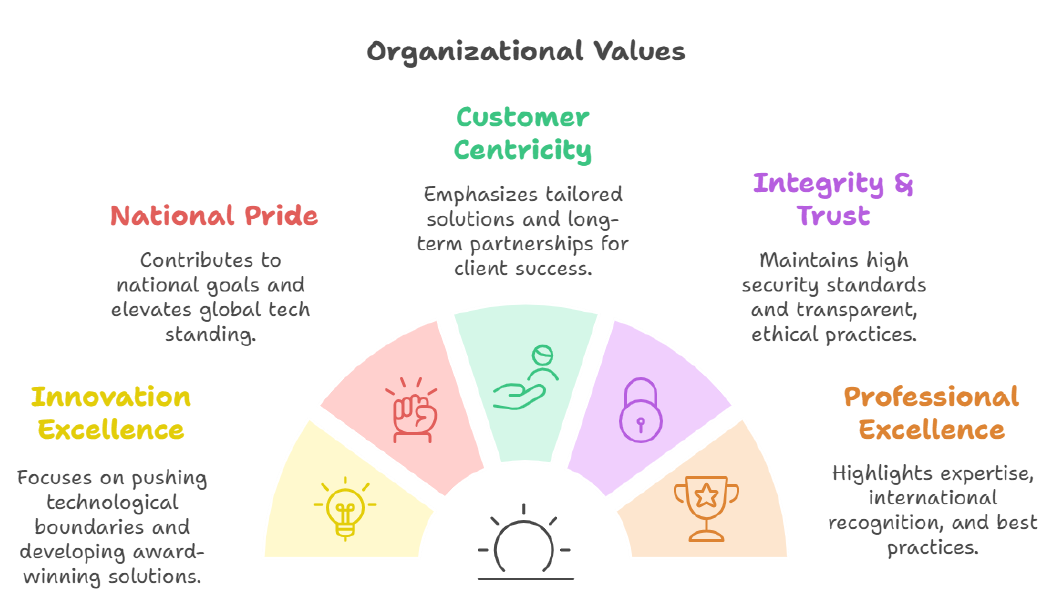 Core Values